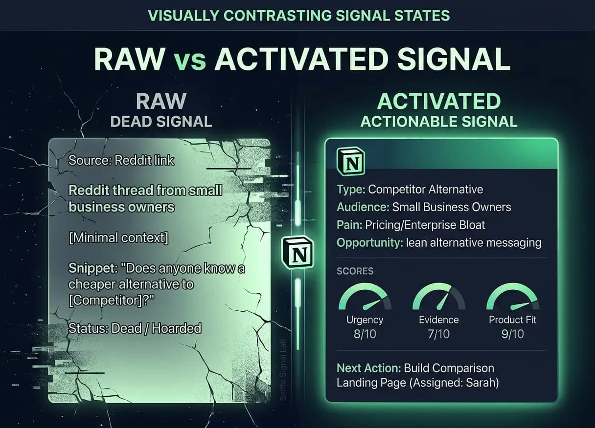 Infographic comparing a raw market signal (an unprocessed Reddit link) with an activated signal (structured with type, pain, scores, and a next action)